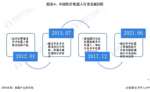 預見2023 中國醫療機器人行業全景圖譜——市場現狀、競爭格局與未來趨勢